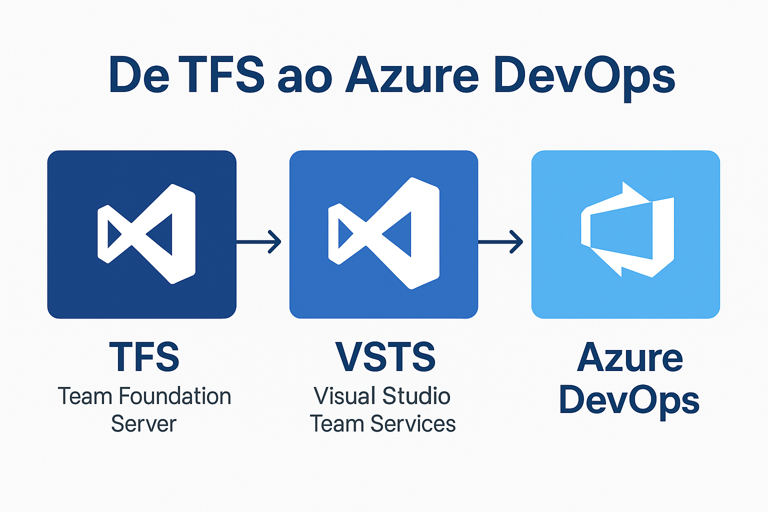 De TFS ao Azure DevOps: Meu favorito e responsável por eu ter mergulhado nesse mundo